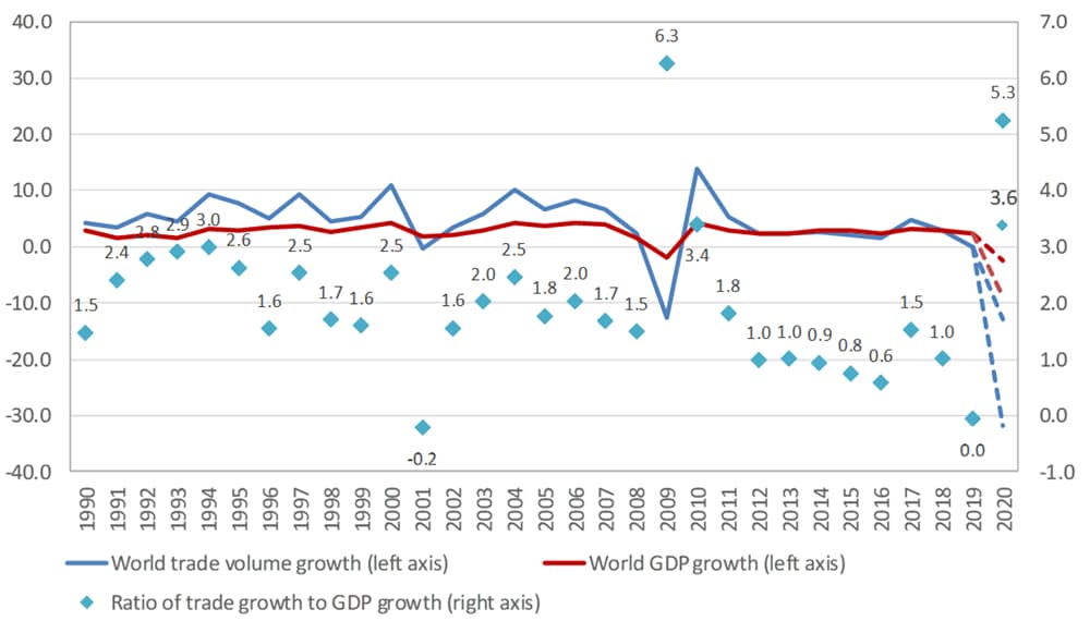 Impact of covid 19 on the global economy