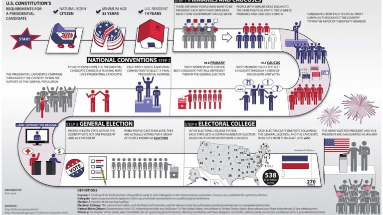 Election Process in the United States