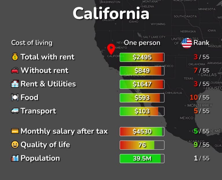 How High Prices Affect California Residents