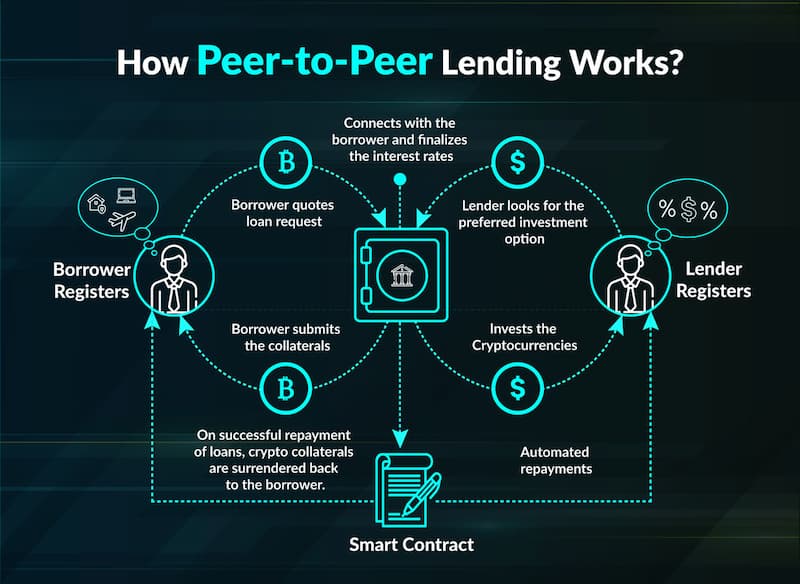 How Peer-to-Peer Lending Works