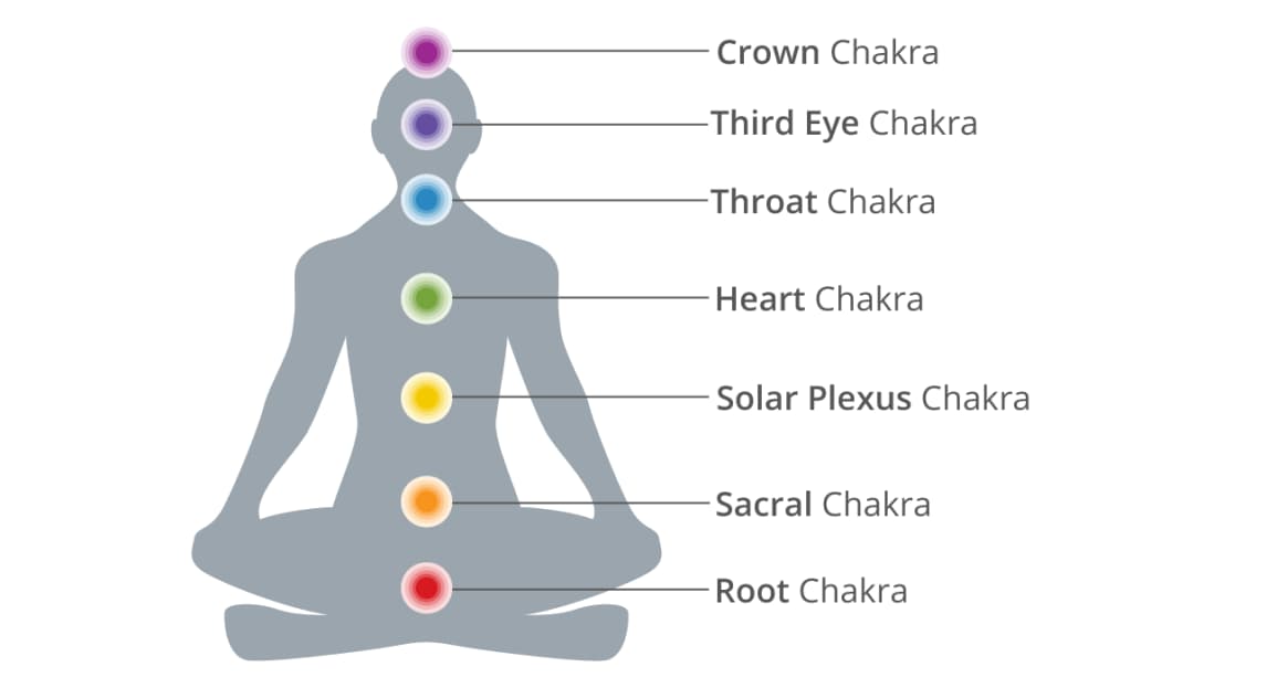 Unlocking Your Inner Light: The Colors and Meanings of the 7 Chakras