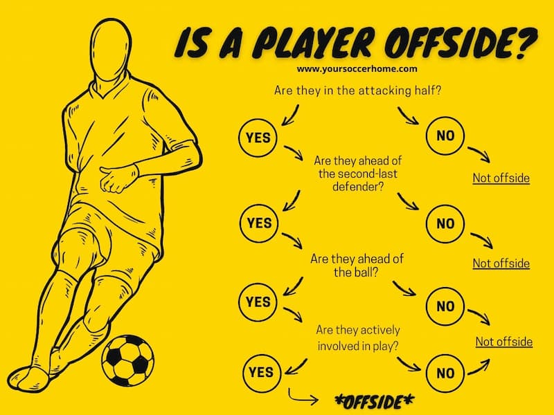 The Key Elements of Offside